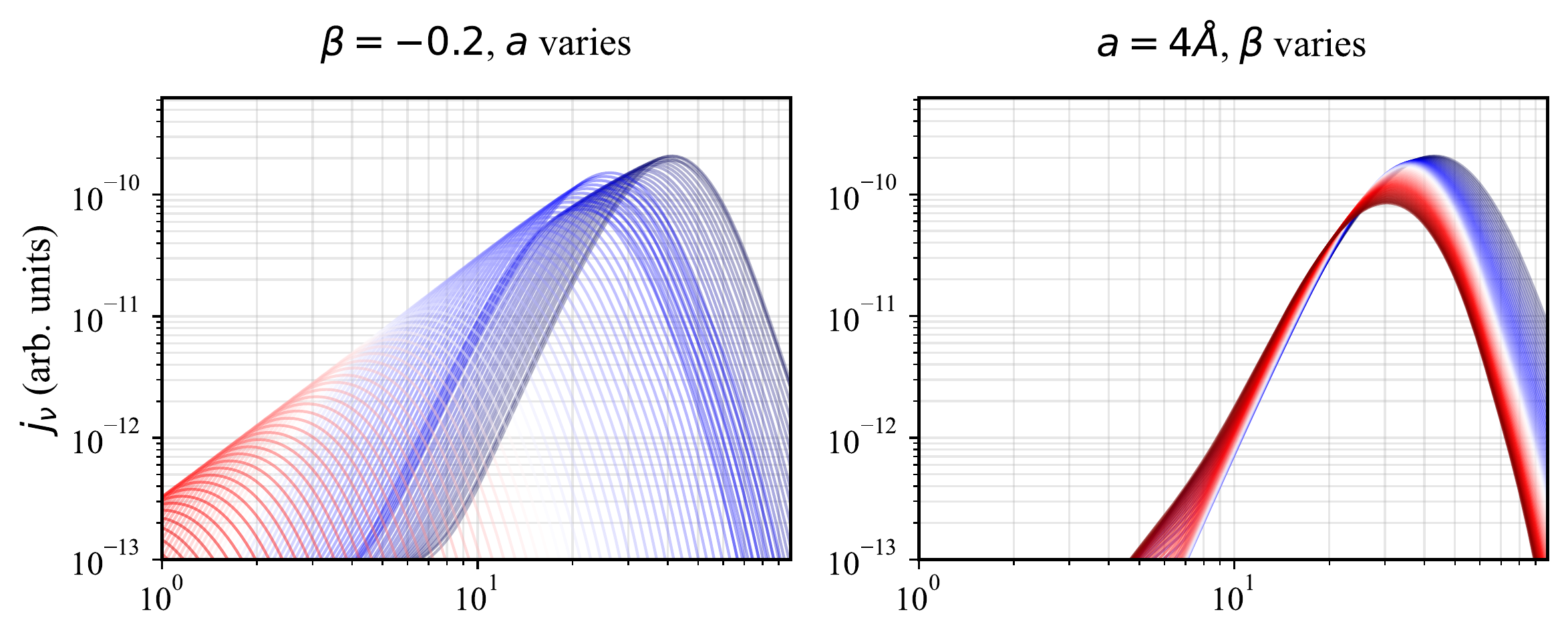 SED variations across grain size and shape parameters