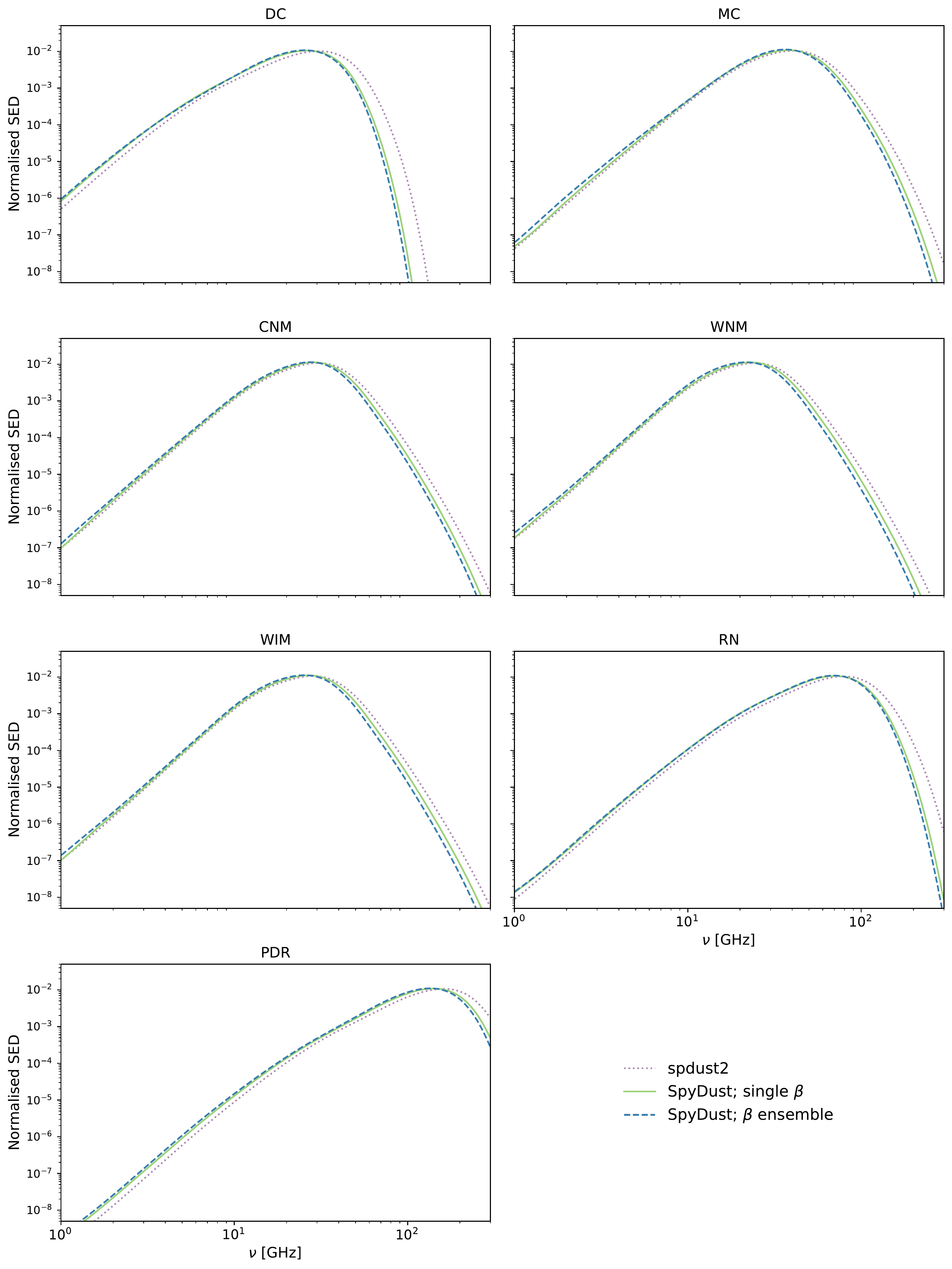 SED comparison for different grain shape parameters &beta;