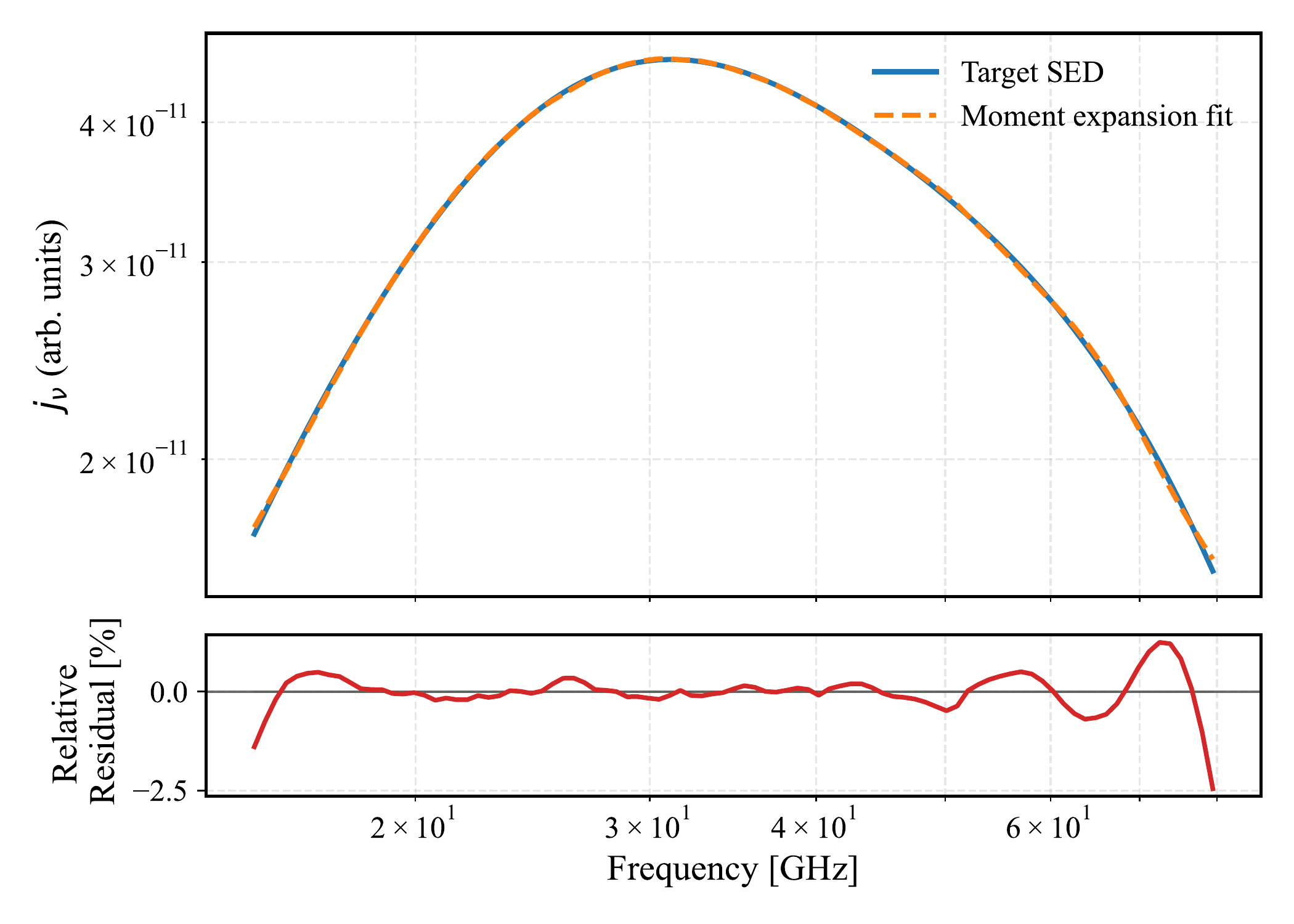 Moment expansion analysis: derivatives of spectral features
