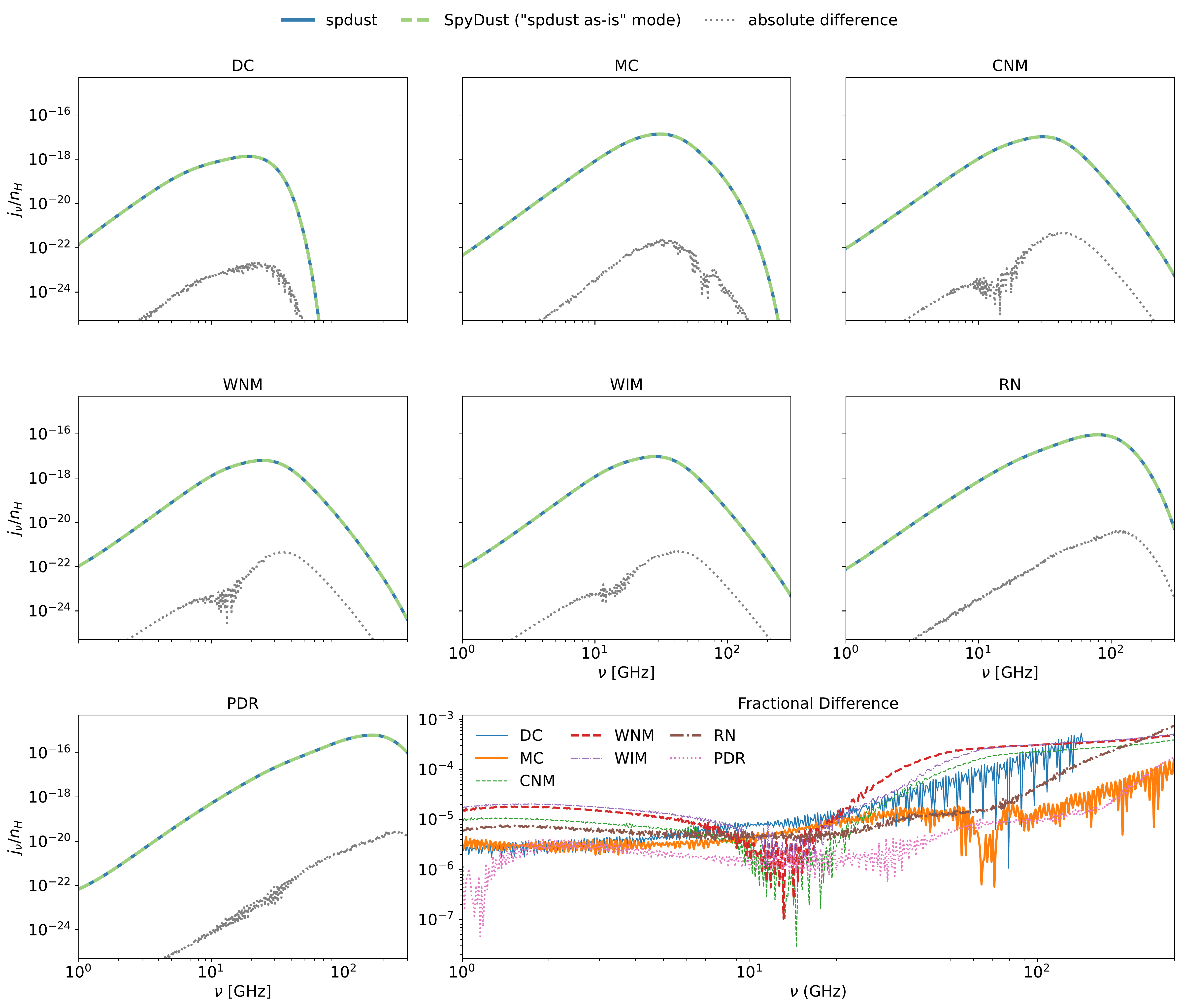SpyDust vs. original SPDUST comparison across ISM environments
