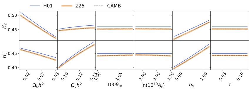 Symbolic peak-height ratios H2 and H3: PolyCAMB vs Hu & Sugiyama analytic approximations