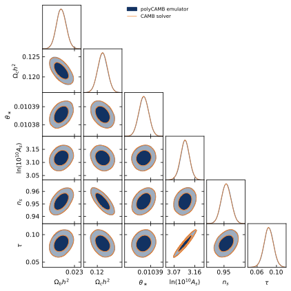 Corner plot: MCMC posteriors from PolyCAMB vs raw CAMB are nearly identical
