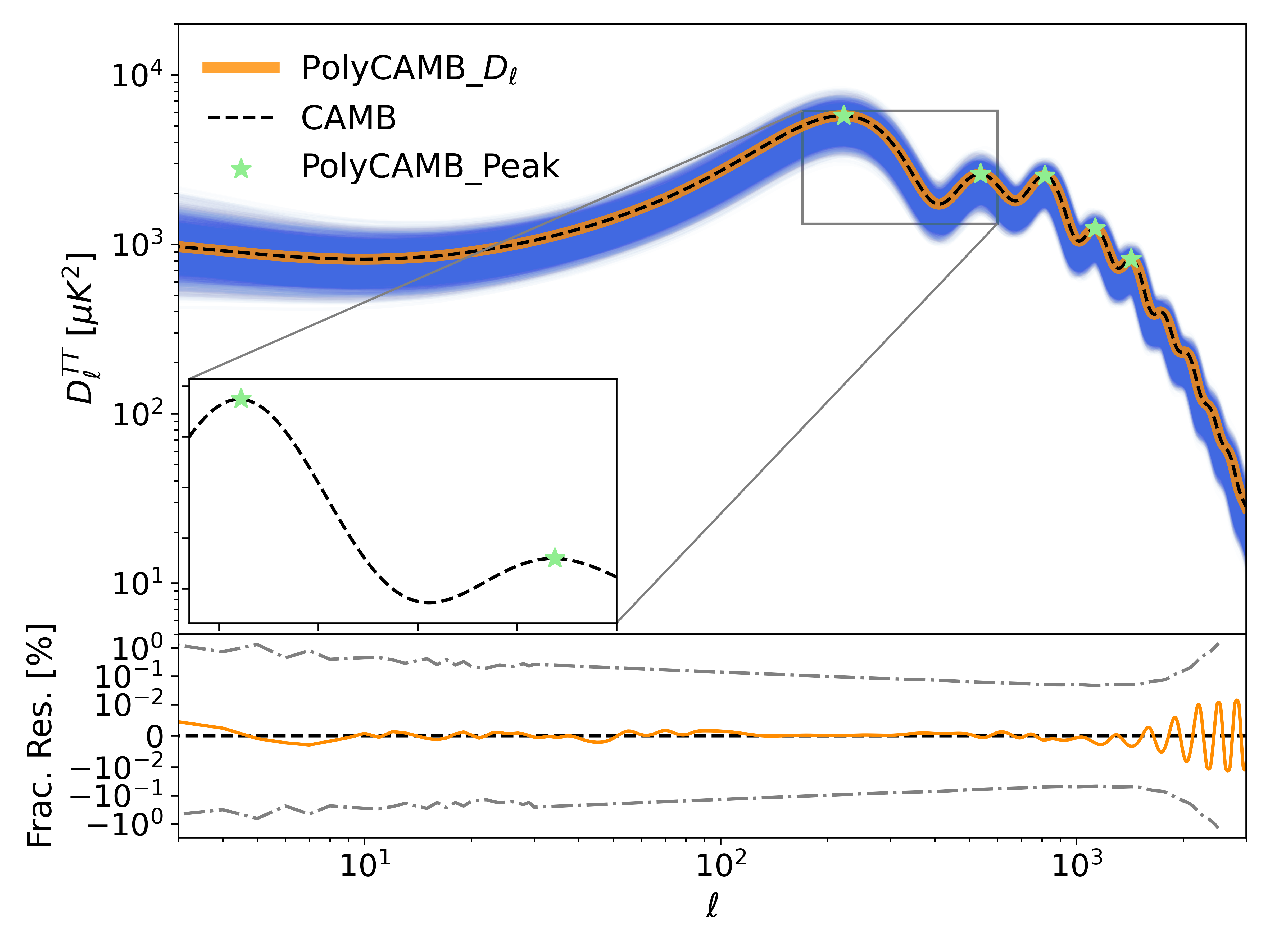 PolyCAMB validation: emulated vs CAMB power spectrum and fractional residuals below 0.02%