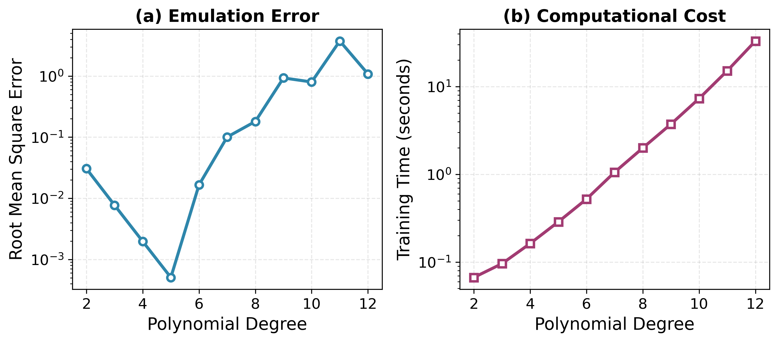 Training performance: RMSE and training time vs polynomial degree