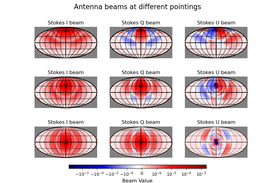 Full Stokes antenna beam patterns (I, Q, U, V)