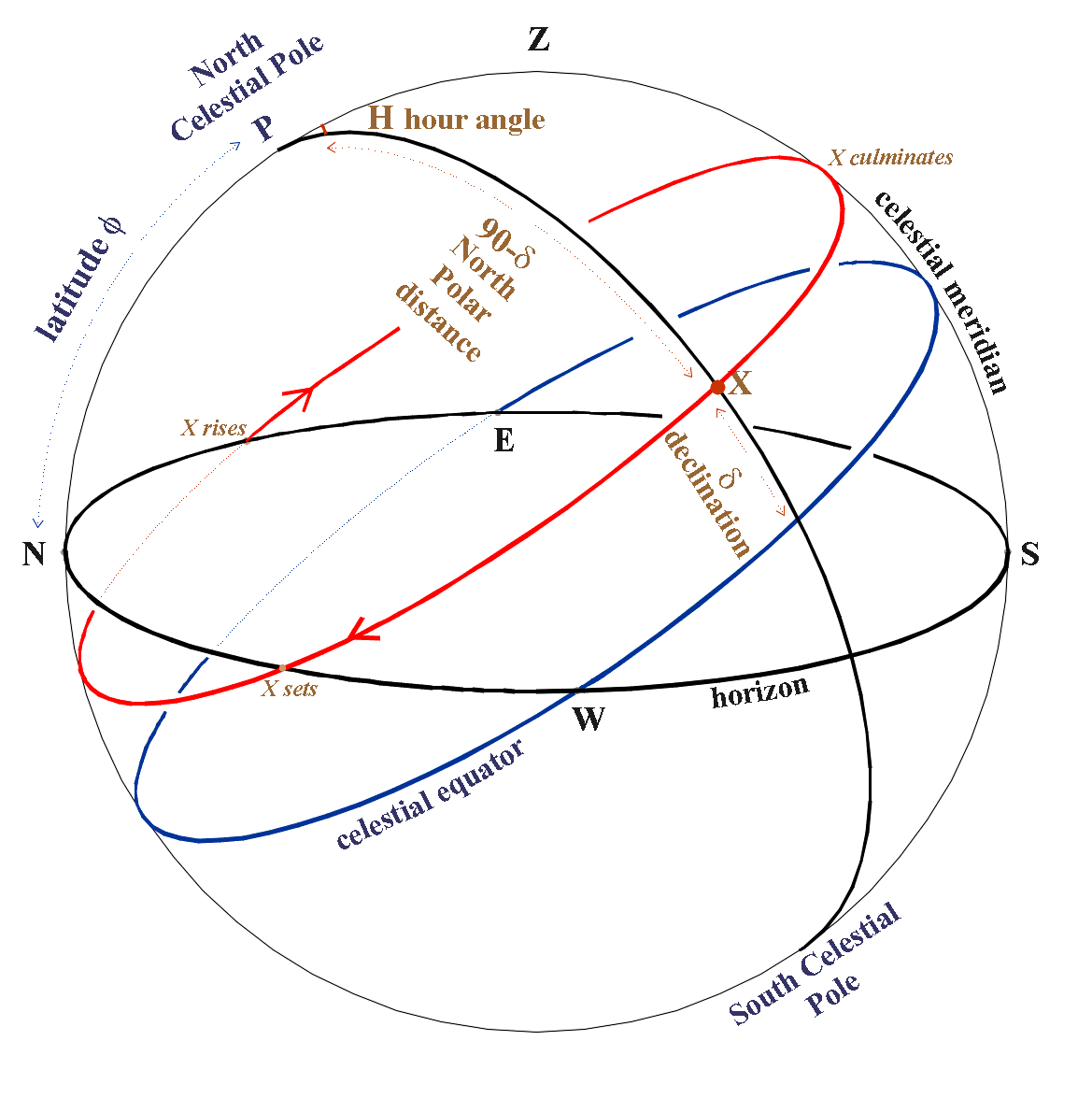Coordinate system transformations for beam pointing