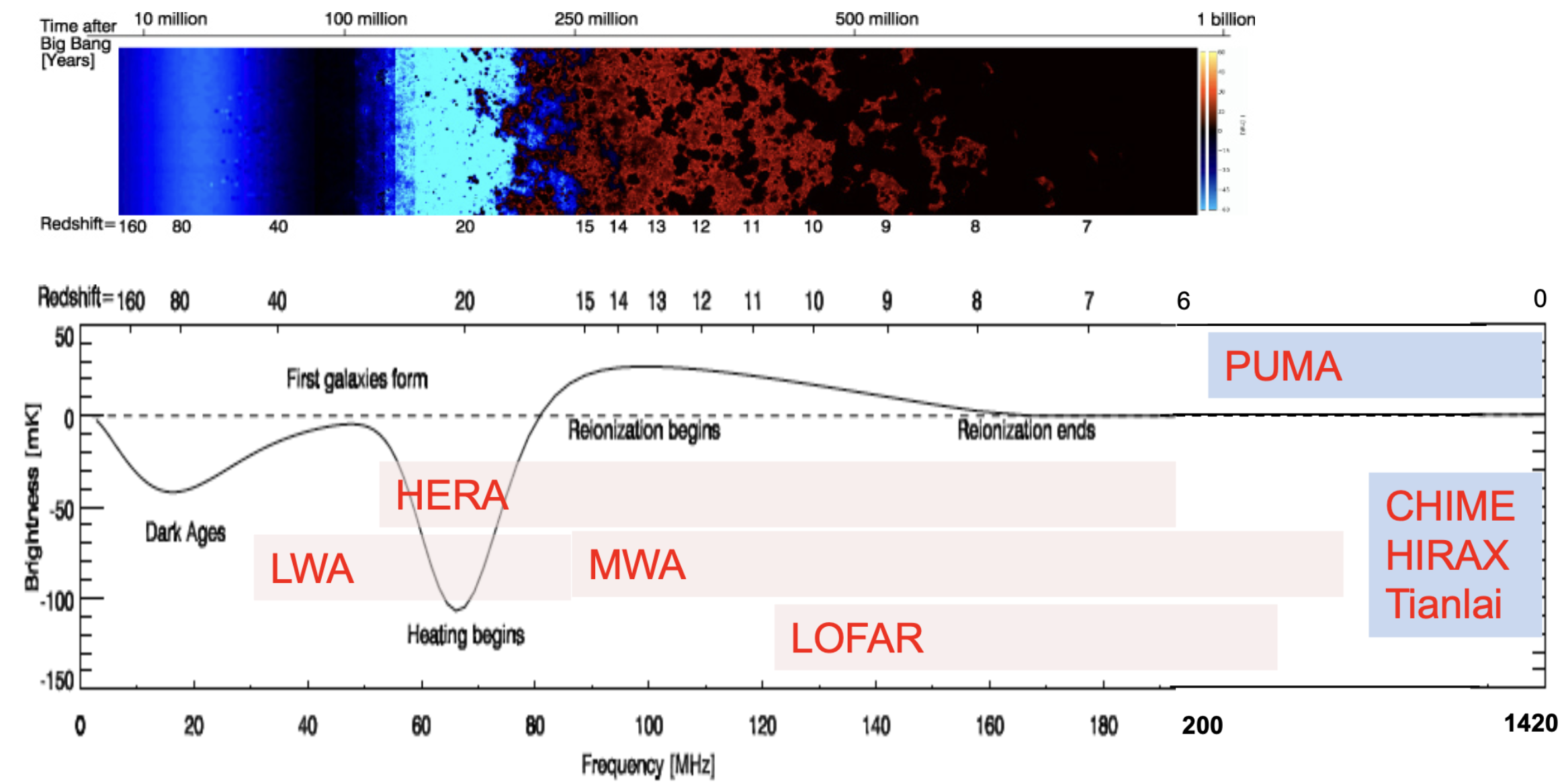 Cosmic 21cm signal history across redshift