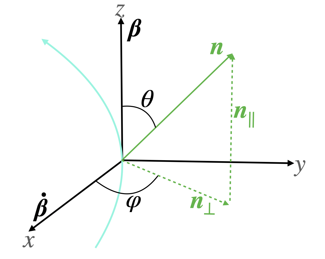 Synchrotron emission mechanism — the dominant radio foreground