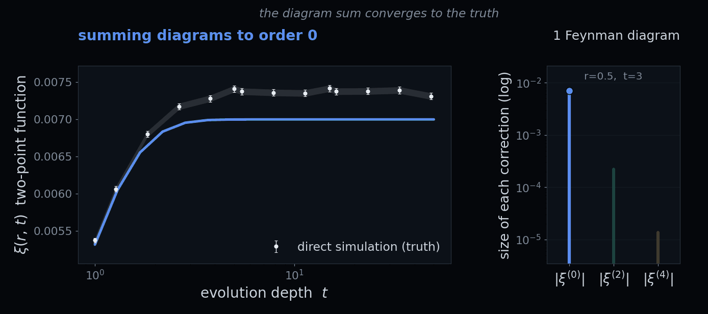 diagram sum converging to Monte-Carlo truth