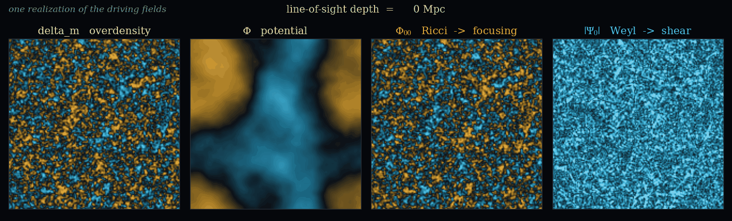 one realization: delta to Phi to Phi00 to |Psi0|