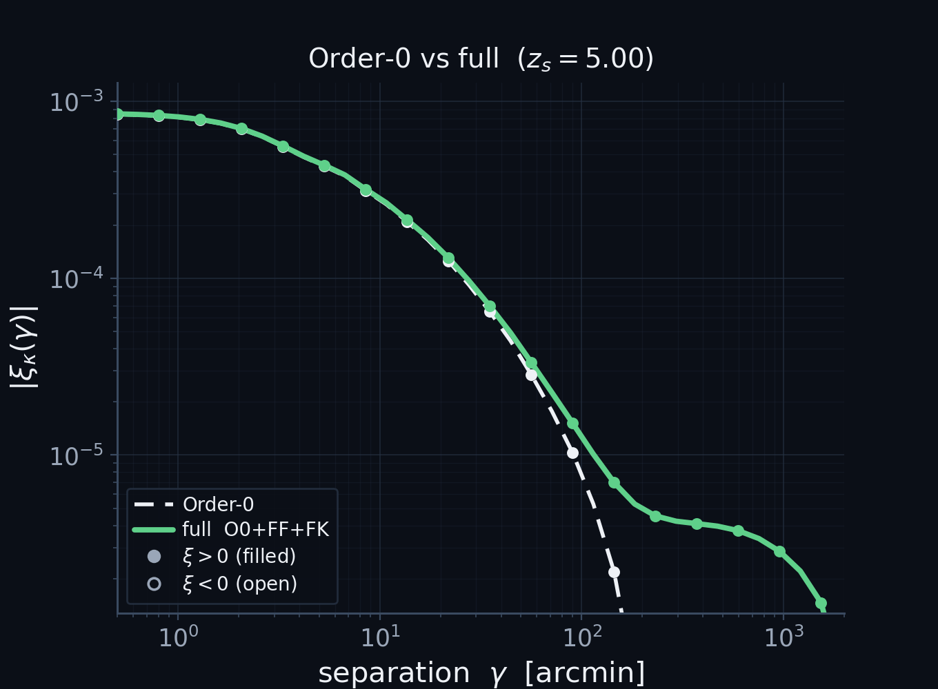 Order-0 vs full (O0+FF+FK), source planes z=0.5 to 5