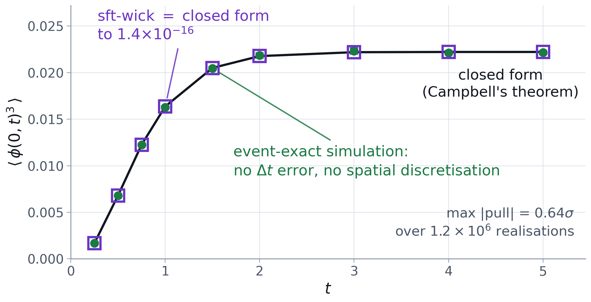 third moment against time: closed form, sft-wick and an event-exact simulation