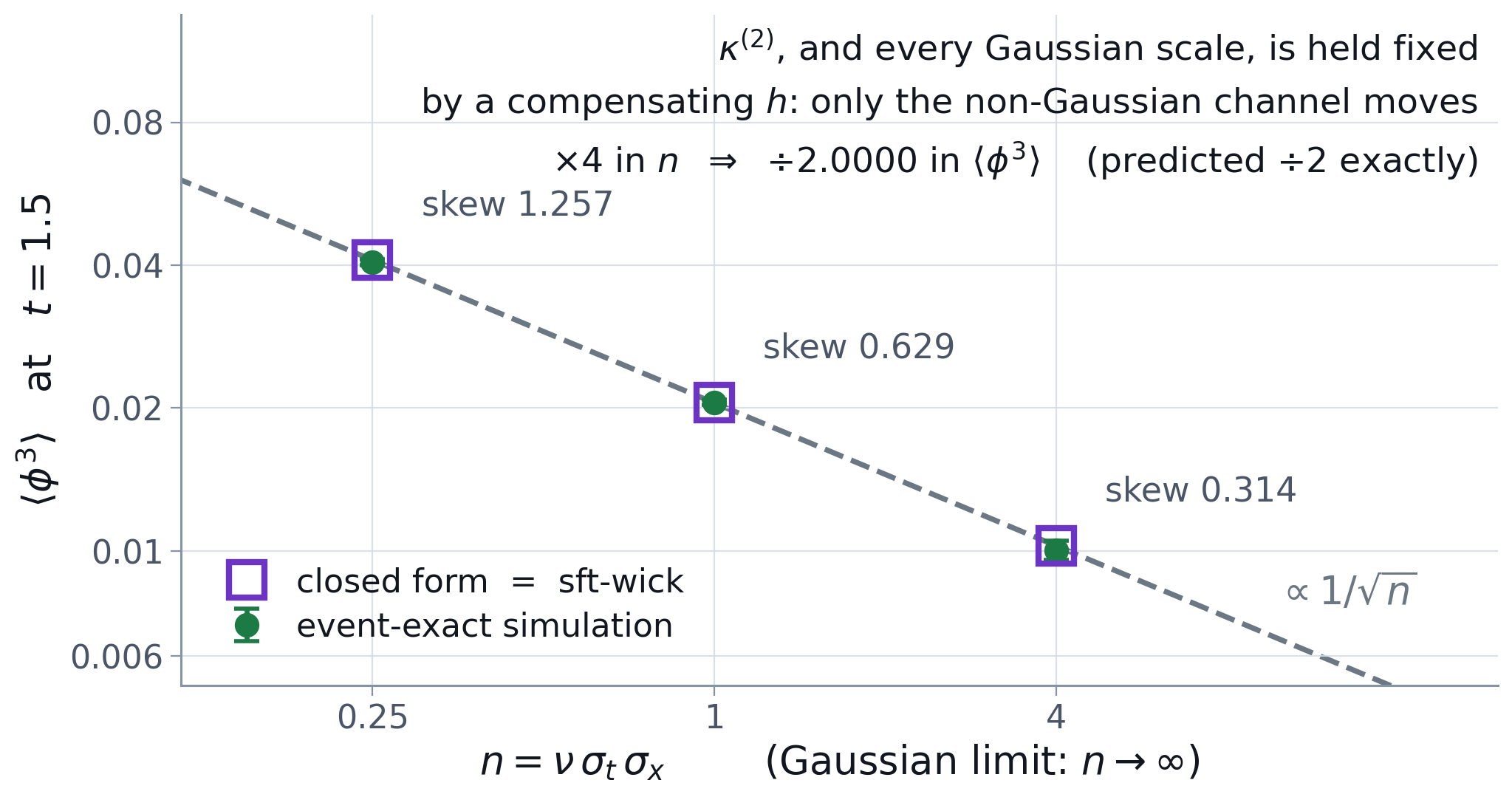 third moment scaling as one over root n while the variance is held fixed