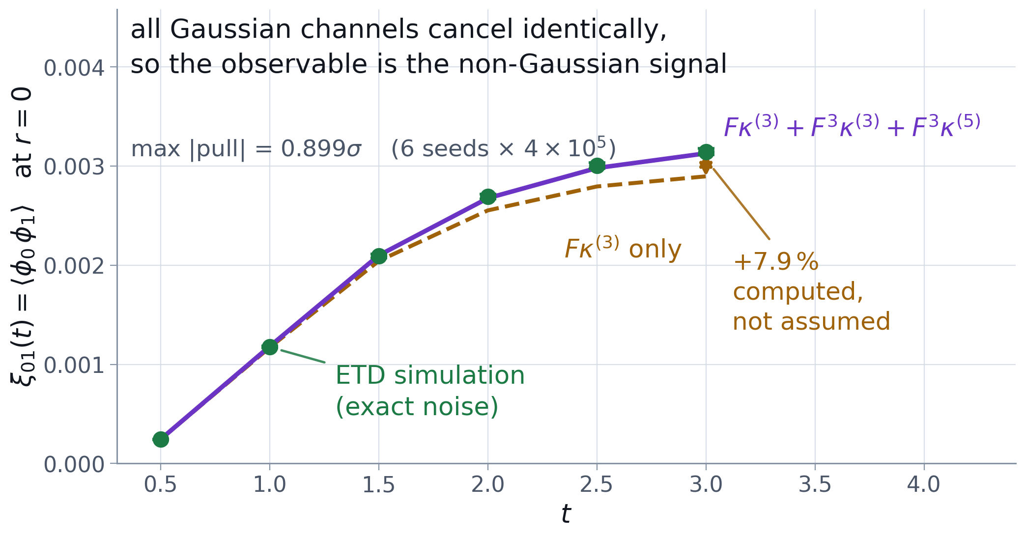 the cross-correlation xi01 against time: leading channel, full sum, and simulation