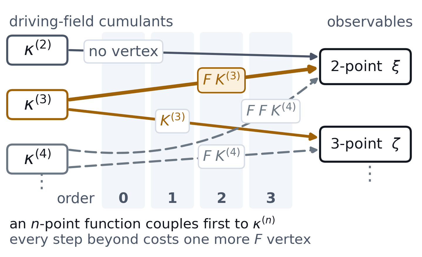 driving-field cumulants on the left, observables on the right, each route labelled with its order and vertex string