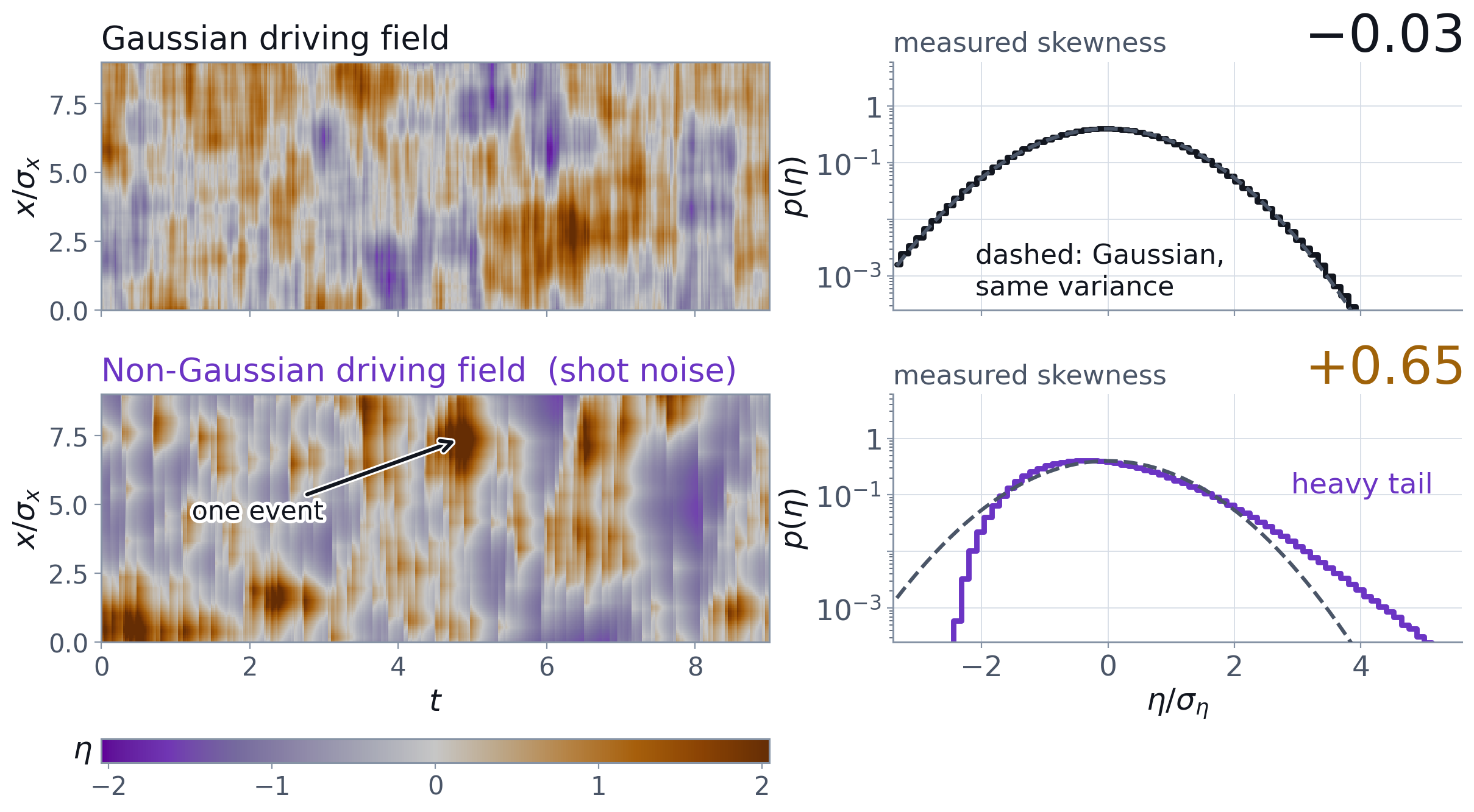 Gaussian driving field versus filtered-Poisson shot noise at matched two-point statistics