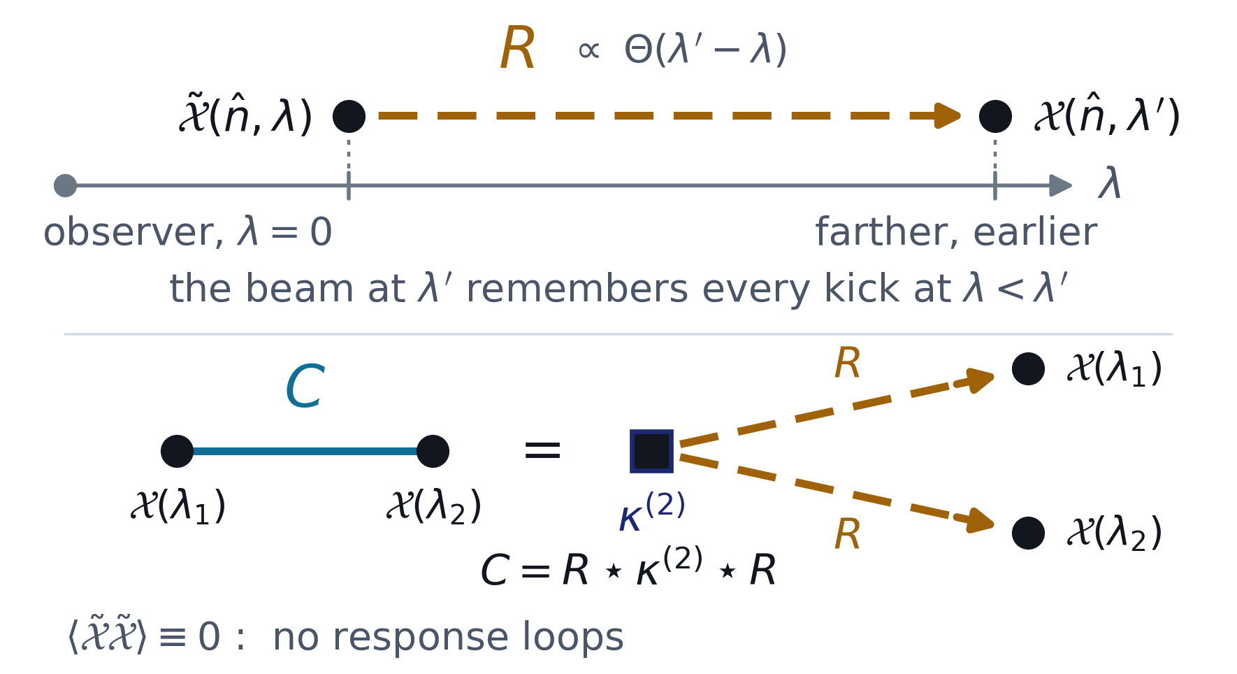 the response propagator running outward in affine parameter, and the correlation propagator built from two of them