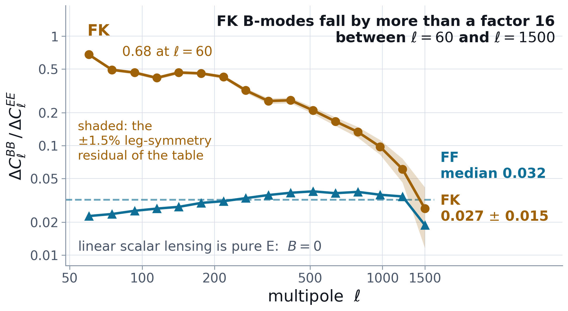 FK B-mode to E-mode ratio against multipole