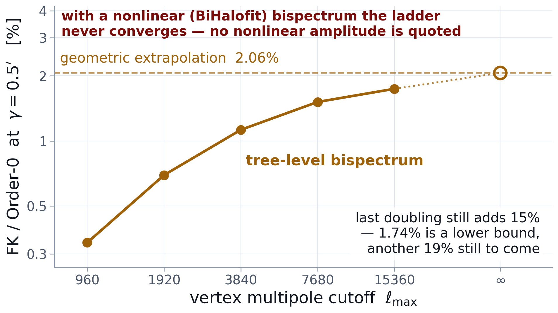 FK amplitude against multipole cutoff, still rising