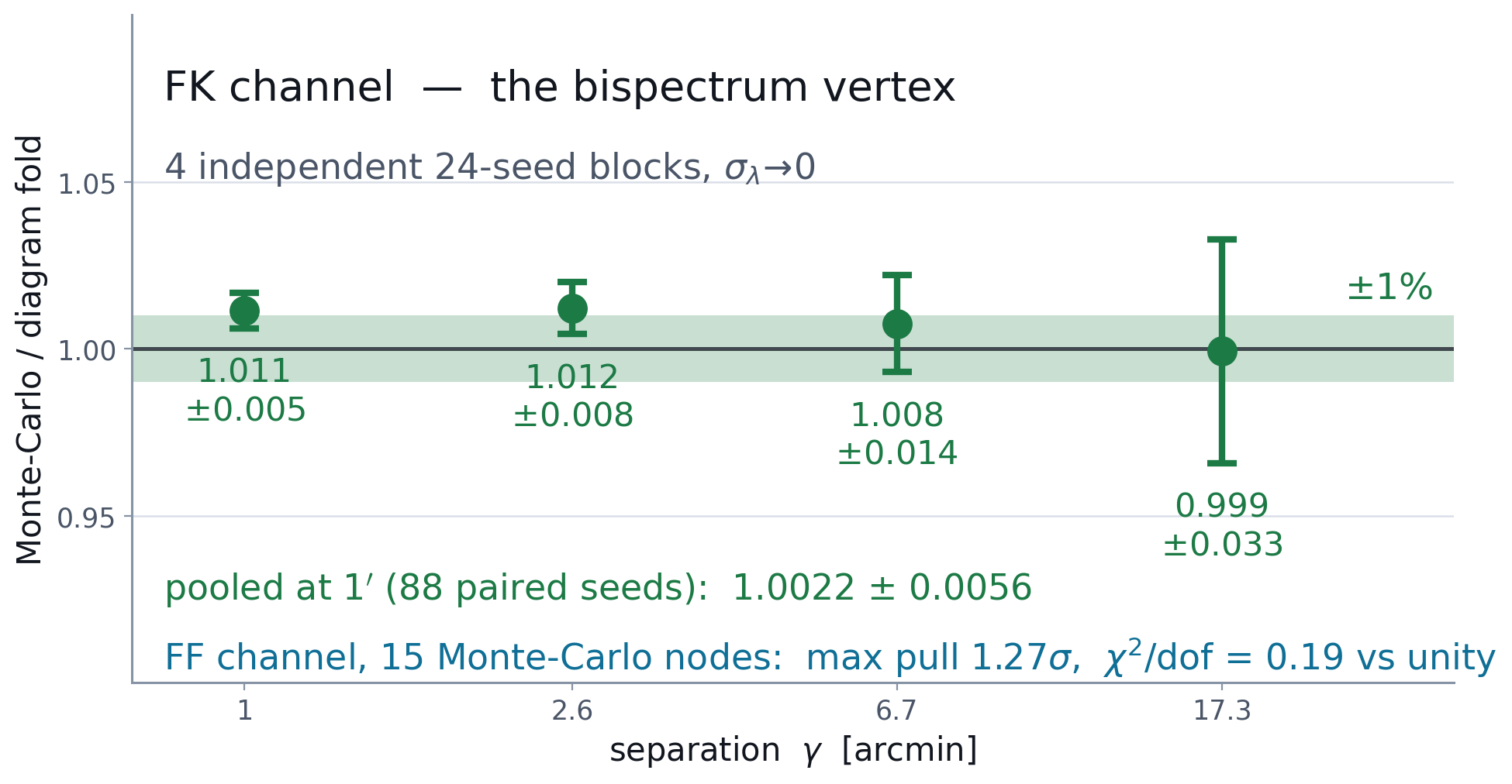 Monte-Carlo over analytic ratio against separation