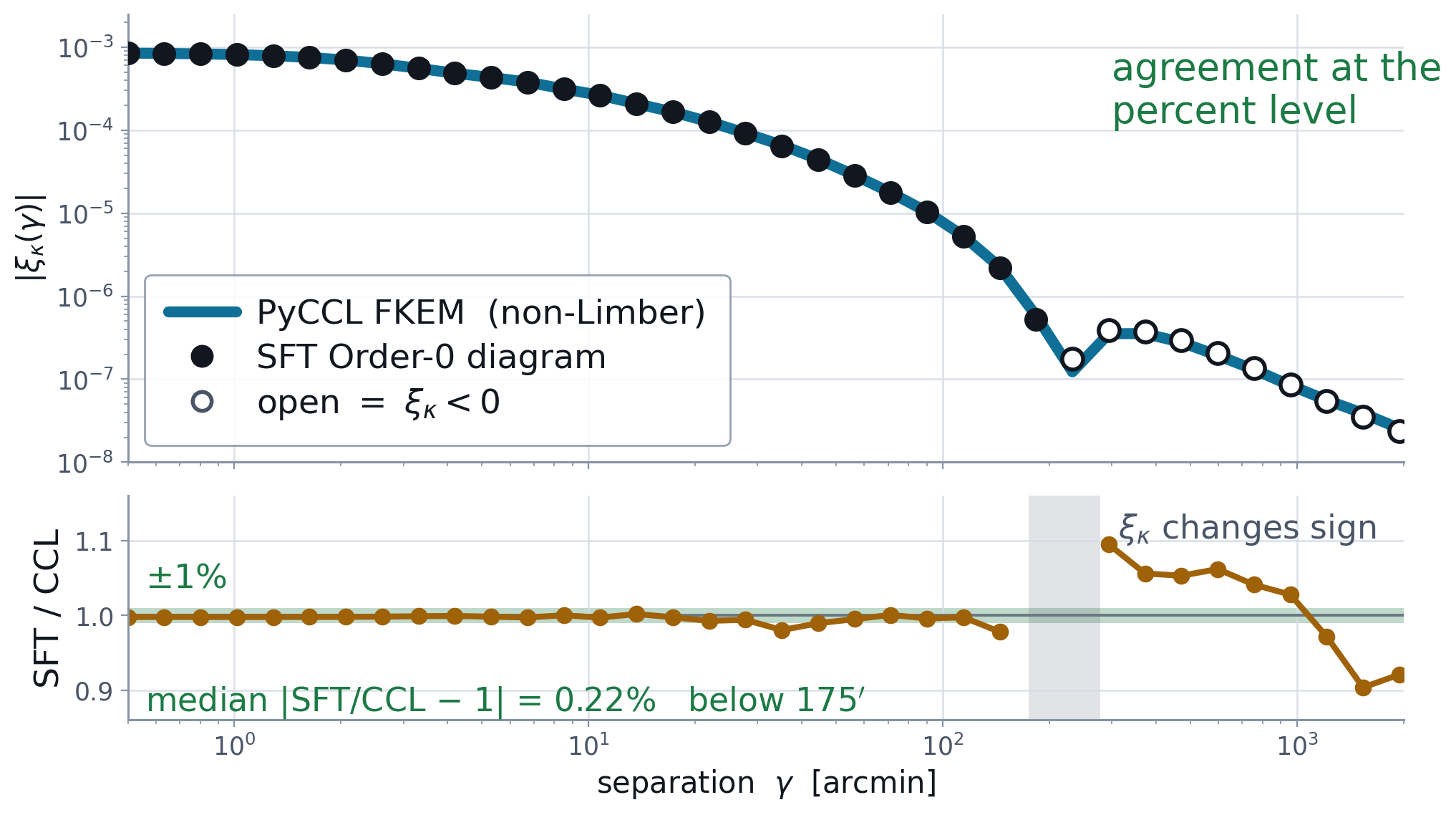 Order-0 against an independent non-Limber calculation