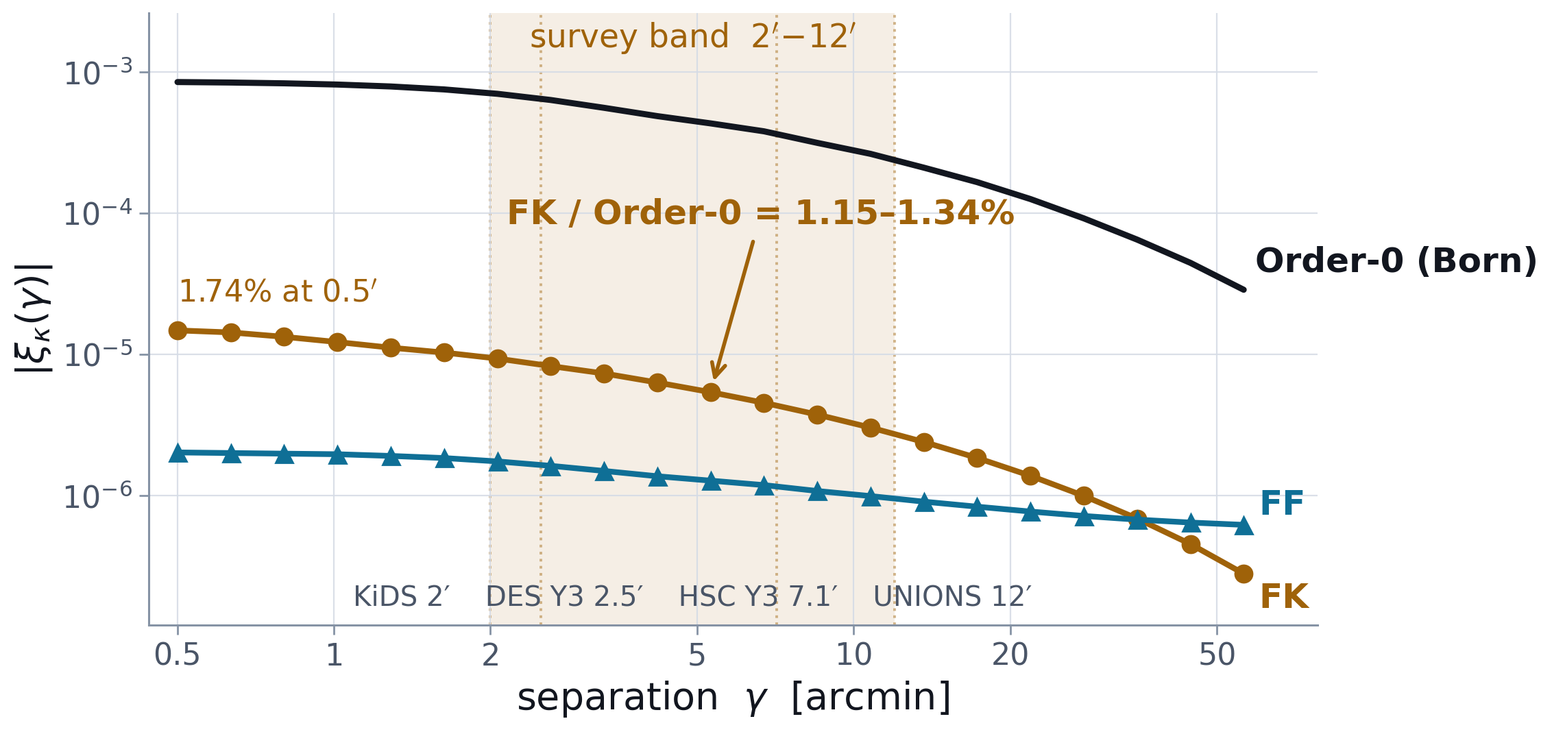 Order-0, FF and FK against angular separation with the survey band shaded