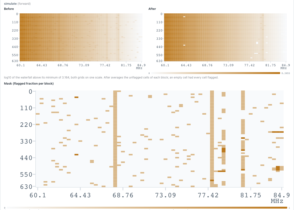 rheplicant-agent Workbench, Results tab, Flags panel: the simulated waterfall before and after flagging on one colour scale, and the full mask of flagged fractions per block with its frequency axis
