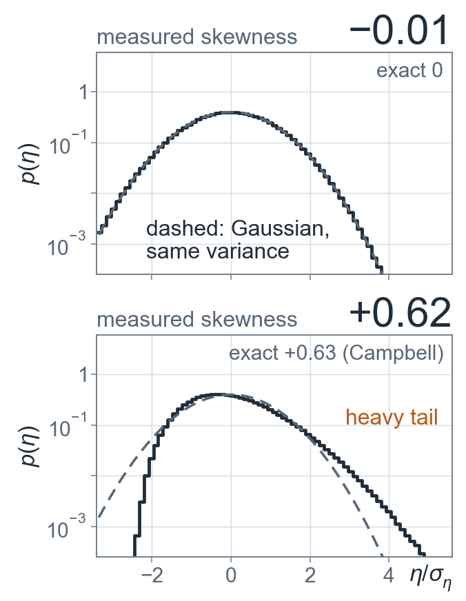 One-point histograms of the two drives: Gaussian, skewness -0.01; shot noise, skewness +0.62 with a heavy positive tail
