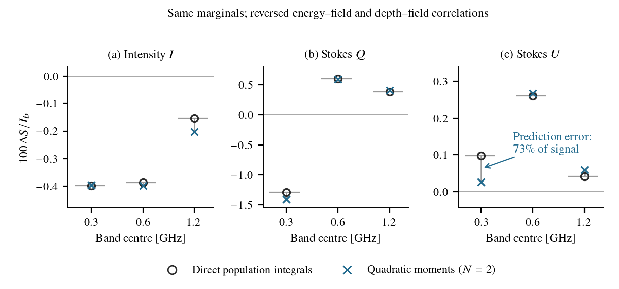 Spectral effect of reversing energy-field and depth-field correlations at fixed marginals, in I, Q, U at three band centres, with quadratic-moment predictions