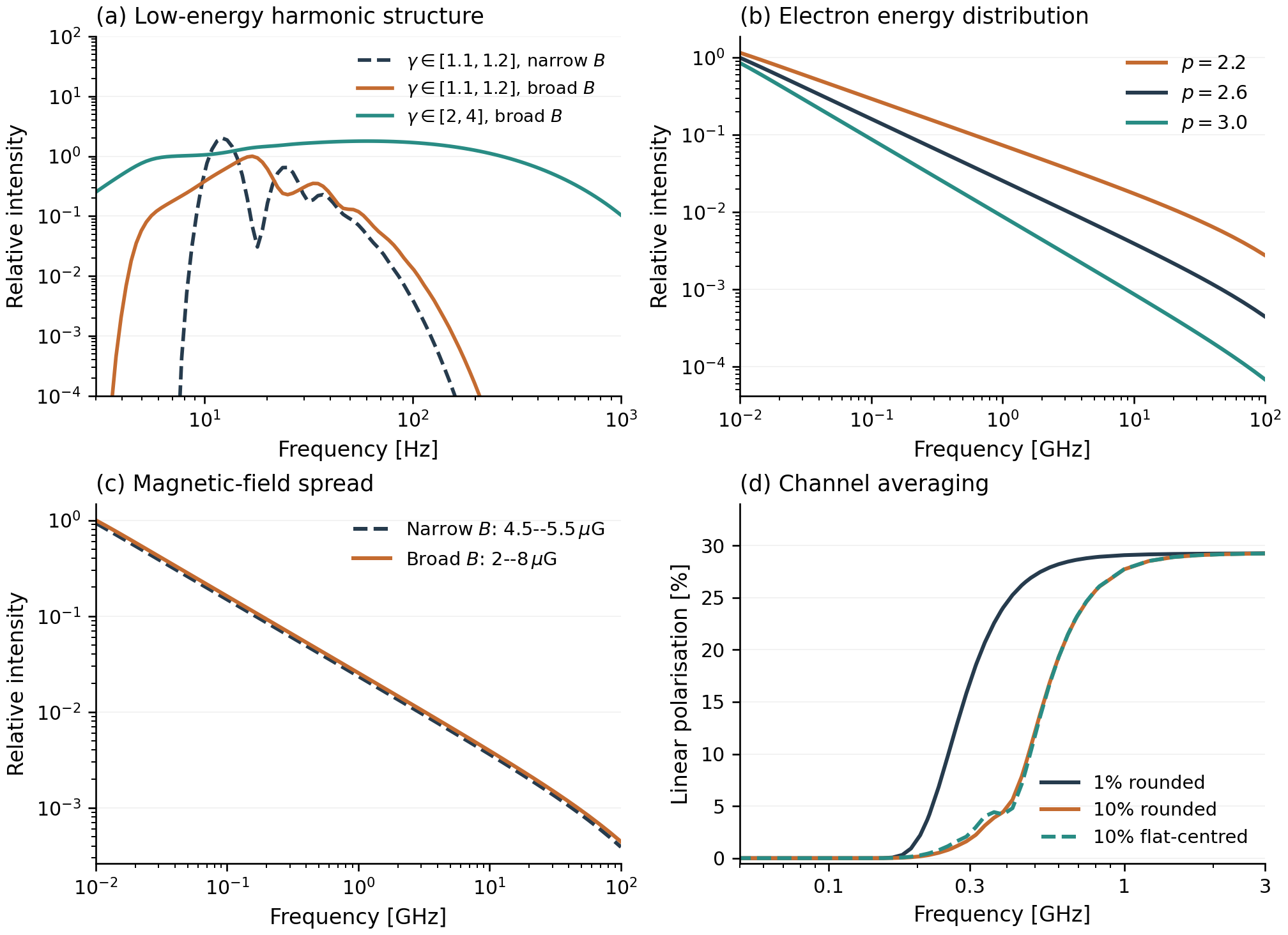 Low-energy harmonic structure, electron energy index, magnetic field spread and channel averaging effects on intensity and linear polarisation