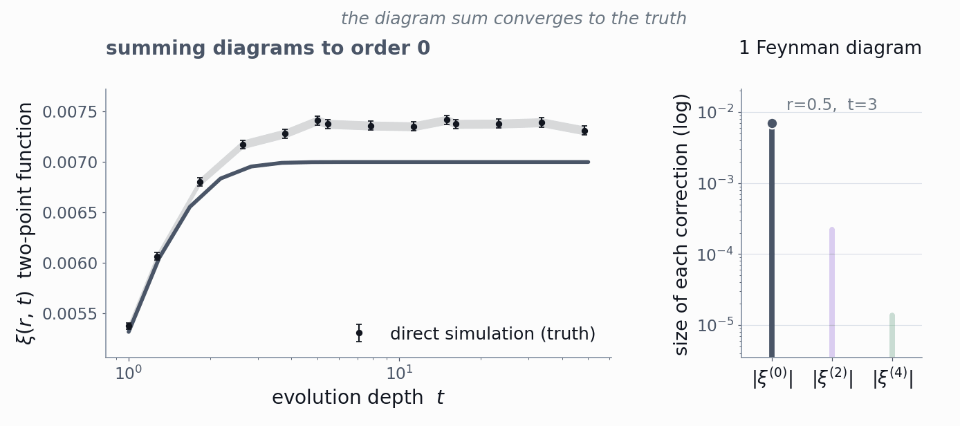 Two-point function of the toy system: diagram sum at orders 0, 0+2 and 0+2+4 approaching a direct Langevin simulation
